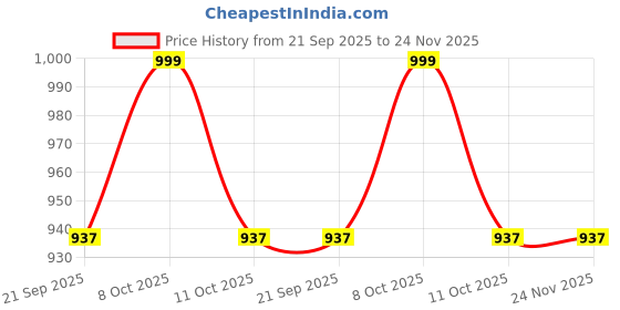 myntra.com Fabindia Green & Beige Textured Ceramic Table Planter fabindia Price History Graph from 21 Sep 2025 to 23 Nov 2025