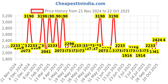 myntra.com Fabindia Green & Cream-Coloured Window Curtain fabindia Price History Graph from 21 Nov 2024 to 22 Oct 2025