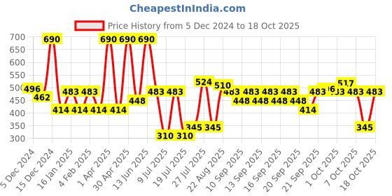 myntra.com Fabindia Green & Red Square Cushion Cover fabindia Price History Graph from 5 Dec 2024 to 18 Oct 2025