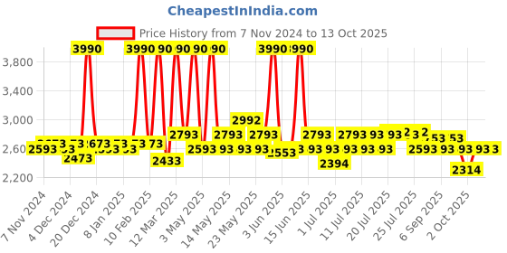 myntra.com Fabindia Green & Yellow Cartoon Characters Mild Winter Single Bed Quilt fabindia Price History Graph from 7 Nov 2024 to 12 Oct 2025