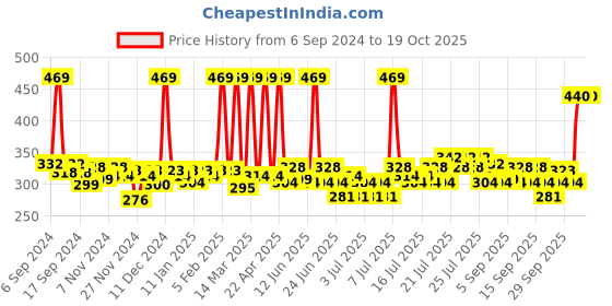 myntra.com Fabindia Green Apple Pillar Candle fabindia Price History Graph from 6 Sep 2024 to 19 Oct 2025