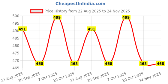 myntra.com Fabindia Green Textured Ceramic Matte Mug With Lid 200 ml fabindia Price History Graph from 22 Aug 2025 to 23 Nov 2025