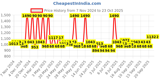 myntra.com Fabindia Green Window Curtain fabindia Price History Graph from 7 Nov 2024 to 21 Oct 2025