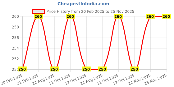 myntra.com Fabindia Grey 2 Pieces Textured Cotton Face Towel fabindia Price History Graph from 20 Feb 2025 to 25 Nov 2025