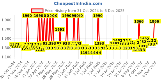 myntra.com Fabindia Grey & Brown Set of 2 Mitul Glazed Owl Book Ends fabindia Price History Graph from 31 Oct 2024 to 5 Dec 2025