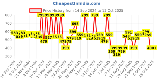 myntra.com Fabindia Grey & White Geometric Square Cushion Cover fabindia Price History Graph from 14 Sep 2024 to 10 Oct 2025