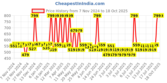 myntra.com Fabindia Grey & White Printed Pure Cotton Table Runners fabindia Price History Graph from 7 Nov 2024 to 17 Oct 2025