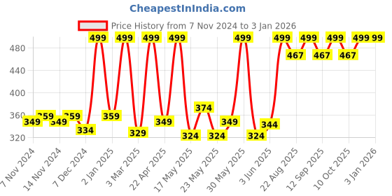 myntra.com Fabindia Grey & Yellow Floral Cotton Square Cushion Covers fabindia Price History Graph from 7 Nov 2024 to 30 Dec 2025