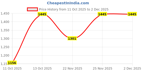 myntra.com Fabindia Grey Geometric Printed Cotton 8-Seater Table Cover With Embroidered details fabindia Price History Graph from 11 Oct 2025 to 2 Dec 2025