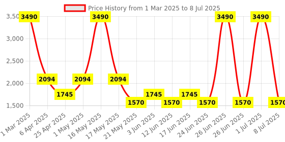 myntra.com Fabindia Grey Printed Floor Mat fabindia Price History Graph from 1 Mar 2025 to 8 Jul 2025