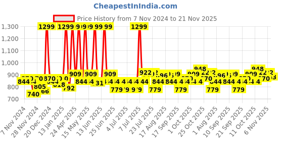 myntra.com Fabindia Gulmohar Brown Abstract Textured Metal Traditional Table Lamp fabindia Price History Graph from 7 Nov 2024 to 21 Nov 2025