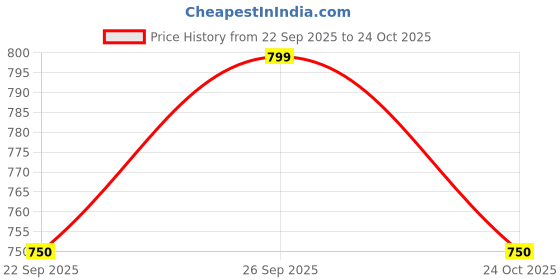 myntra.com Fabindia Heer Teal-Blue & Brown Textured Floor Planter fabindia Price History Graph from 22 Sep 2025 to 24 Oct 2025