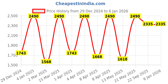 myntra.com Fabindia Idika Blue & Cream 6 Pieces Printed Cotton Table Placemats fabindia Price History Graph from 29 Dec 2024 to 4 Jan 2026