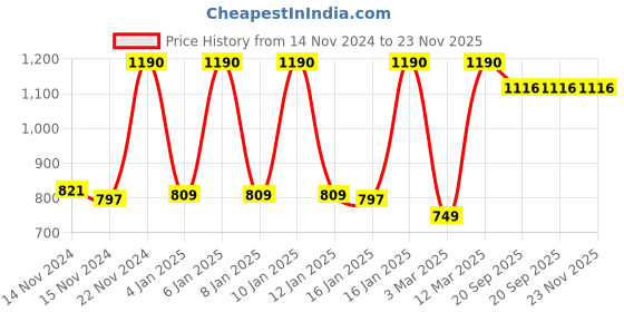 myntra.com Fabindia Idika Blue & Cream-Colored Printed Pure Cotton Table Runner fabindia Price History Graph from 14 Nov 2024 to 22 Nov 2025