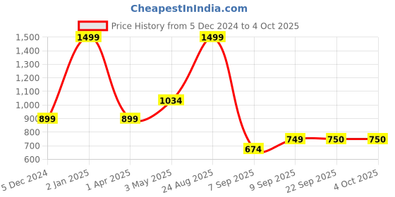 myntra.com Fabindia Infant Boys Striped Thread Work Kurta with Dhoti Pants fabindia Price History Graph from 5 Dec 2024 to 4 Oct 2025