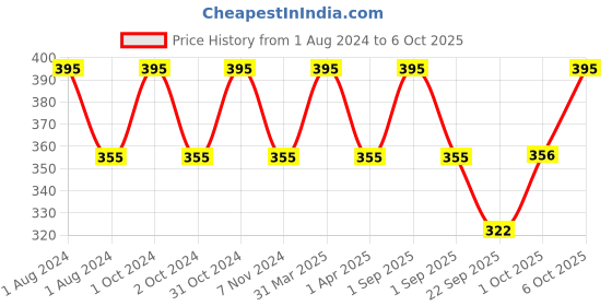 myntra.com fabessentials Fabindia Jasmine Tea Tree  Chamomile Shampoo - 250ml fabessentials Price History Graph from 1 Aug 2024 to 6 Oct 2025