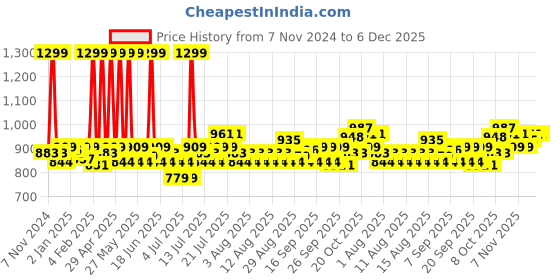 myntra.com Fabindia Kashi Maroon & Gold-Toned Chevron Self Design Square Cushion Cover fabindia Price History Graph from 7 Nov 2024 to 5 Dec 2025