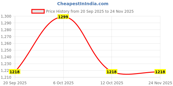 myntra.com Fabindia Kavya Beige & Silver-Toned Metal Table Photo Frame fabindia Price History Graph from 20 Sep 2025 to 24 Nov 2025