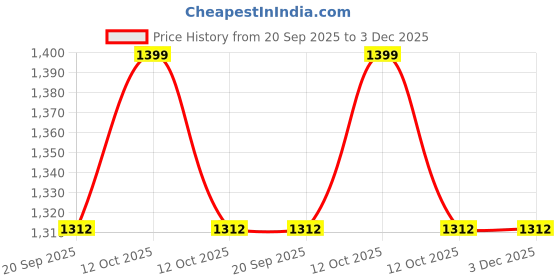 myntra.com Fabindia Kids Polyfill Elephant Soft Toys and Dolls fabindia Price History Graph from 20 Sep 2025 to 3 Dec 2025