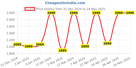 myntra.com Fabindia Krisha Beige Block Printed 110 GSM Pure Cotton Single Dohar fabindia Price History Graph from 31 Dec 2024 to 24 Nov 2025