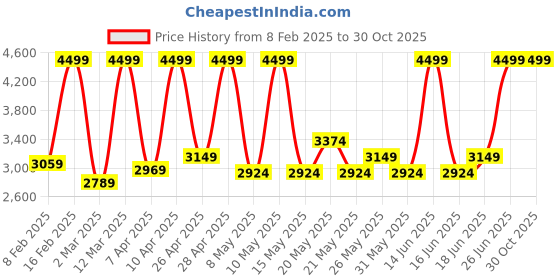 myntra.com Fabindia Krisha Green Ethnic Motifs Printed 233 GSM Cotton Single AC Room Quilt fabindia Price History Graph from 8 Feb 2025 to 30 Oct 2025
