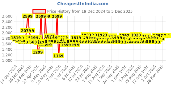 myntra.com Fabindia Lilypool Blue & Pink Printed Cotton 4-Seater Table Cover fabindia Price History Graph from 19 Dec 2024 to 5 Dec 2025