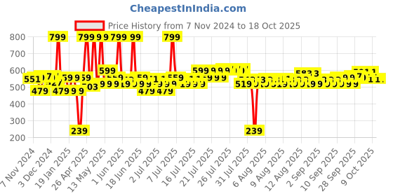 myntra.com Fabindia Lilypool Grey & Pink Printed Cotton Table Runner fabindia Price History Graph from 7 Nov 2024 to 18 Oct 2025