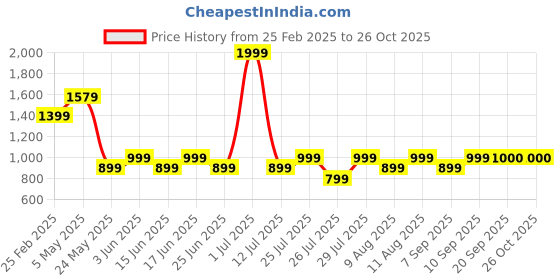 myntra.com Fabindia Mandarin Collar Cotton Regular T-shirt fabindia Price History Graph from 25 Feb 2025 to 26 Oct 2025