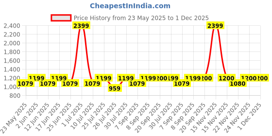myntra.com Fabindia Mandarin Collar Kurta fabindia Price History Graph from 23 May 2025 to 1 Dec 2025