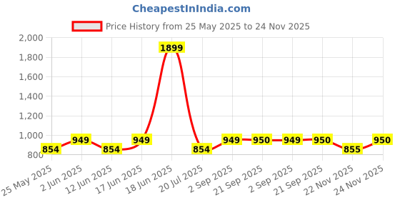 myntra.com Fabindia Mandarin Collar Pure Cotton Nehru Jacket fabindia Price History Graph from 25 May 2025 to 24 Nov 2025