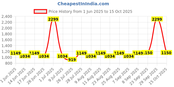 myntra.com Fabindia Mandarin Collar Sleeveless Pure Wool Nehru Jackets fabindia Price History Graph from 1 Jun 2025 to 15 Oct 2025