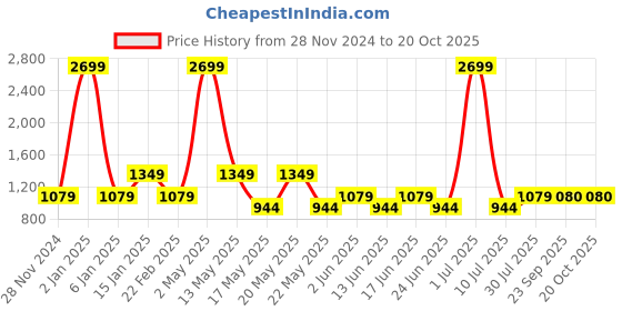 myntra.com Fabindia Mandarin Collar Straight Kurta fabindia Price History Graph from 28 Nov 2024 to 20 Oct 2025