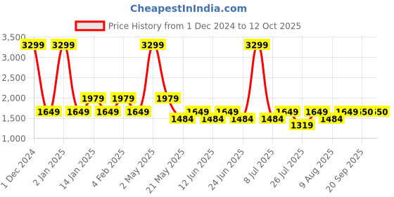 myntra.com Fabindia Mandarin Collar Straight Regular Curved Kurta fabindia Price History Graph from 1 Dec 2024 to 12 Oct 2025