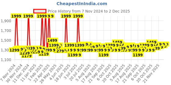 myntra.com Fabindia Mehar Bronze-Toned Textured Metal Cylindrical Shaped Table Lamp fabindia Price History Graph from 7 Nov 2024 to 2 Dec 2025