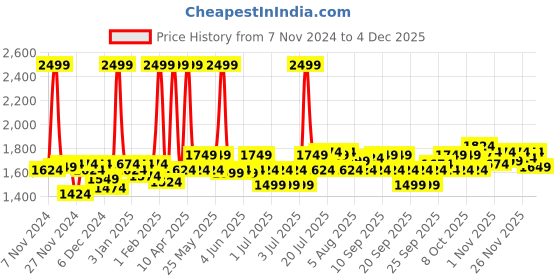 myntra.com Fabindia Mehar Yellow & Gold Toned Textured Hanging Lantern fabindia Price History Graph from 7 Nov 2024 to 4 Dec 2025