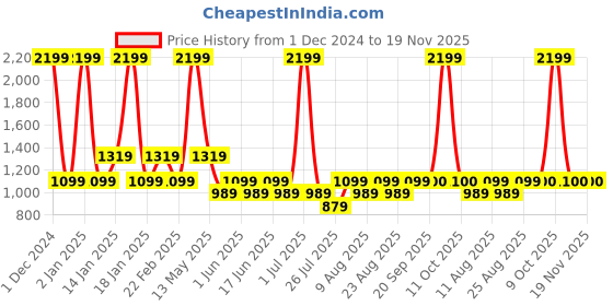myntra.com Fabindia Men Abstract Printed Cotton Kurta fabindia Price History Graph from 1 Dec 2024 to 19 Nov 2025
