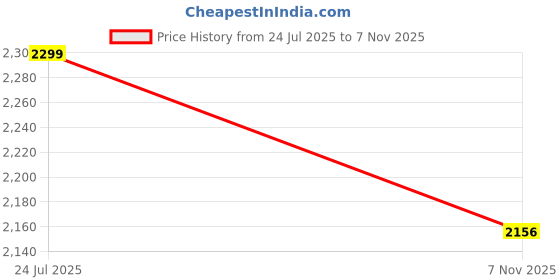 myntra.com Fabindia Men Abstract Printed Spread Collar Cotton Casual Shirt fabindia Price History Graph from 24 Jul 2025 to 7 Nov 2025