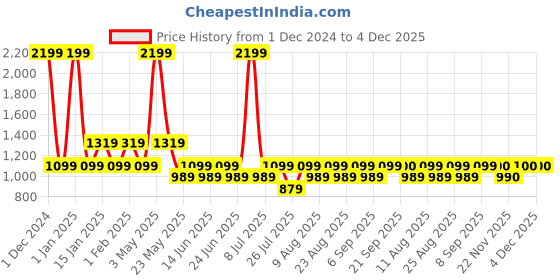 myntra.com Fabindia Men Beige Printed Cotton Kurta fabindia Price History Graph from 1 Dec 2024 to 4 Dec 2025