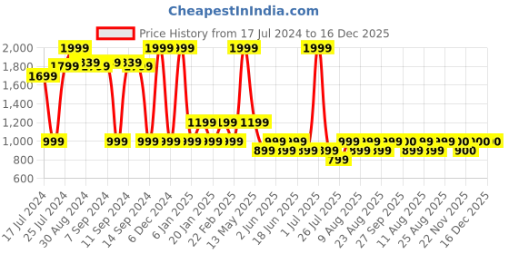 myntra.com Fabindia Men Beige Printed Kurta fabindia Price History Graph from 17 Jul 2024 to 16 Dec 2025
