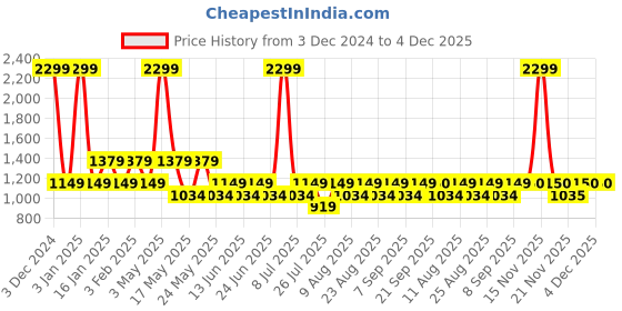 myntra.com Fabindia Men Black & Maroon Printed Woven Cotton Nehru Jacket fabindia Price History Graph from 3 Dec 2024 to 4 Dec 2025
