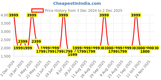 myntra.com Fabindia Men Black & Orange Checked Woven-Design Nehru Jacket fabindia Price History Graph from 3 Dec 2024 to 1 Dec 2025
