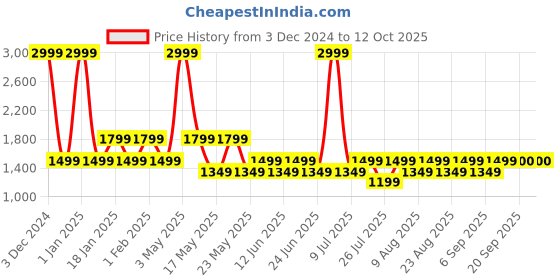 myntra.com Fabindia Men Black & White Checked Pure Cotton Nehru Jackets fabindia Price History Graph from 3 Dec 2024 to 4 Oct 2025