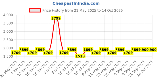 myntra.com Fabindia Men Black Checked Pure Wool Nehru Jackets fabindia Price History Graph from 21 May 2025 to 13 Oct 2025