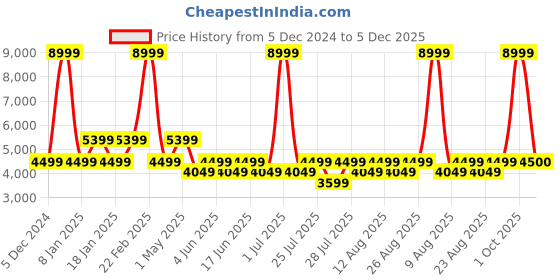 myntra.com Fabindia Men Black Kurta with Churidar fabindia Price History Graph from 5 Dec 2024 to 5 Dec 2025