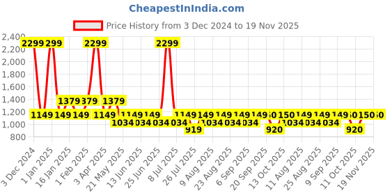 myntra.com Fabindia Men Black Woven-Design Nehru Jacket fabindia Price History Graph from 3 Dec 2024 to 19 Nov 2025