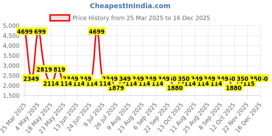 myntra.com Fabindia Men Black Woven Design Nehru Jacket fabindia Price History Graph from 25 Mar 2025 to 16 Dec 2025