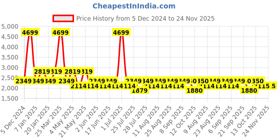 myntra.com Fabindia Men Blue & Gold Printed Silk Blend Dobby Nehru Jacket fabindia Price History Graph from 5 Dec 2024 to 23 Nov 2025