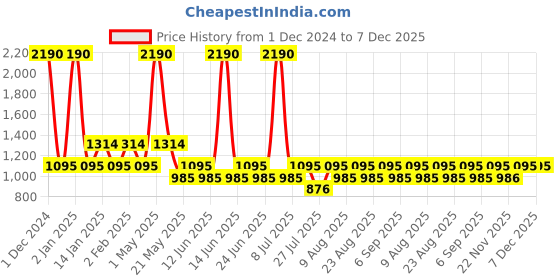 myntra.com Fabindia Men Blue & Red Ethnic Motifs Printed Kurta fabindia Price History Graph from 1 Dec 2024 to 7 Dec 2025