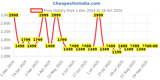 myntra.com Fabindia Men Blue & White Checked Linen Short Kurta fabindia Price History Graph from 1 Dec 2024 to 18 Oct 2025