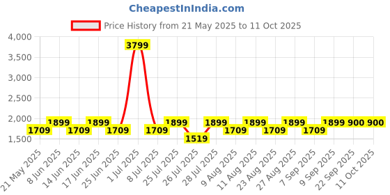 myntra.com Fabindia Men Blue Checked Pure Wool Nehru Jackets fabindia Price History Graph from 21 May 2025 to 11 Oct 2025